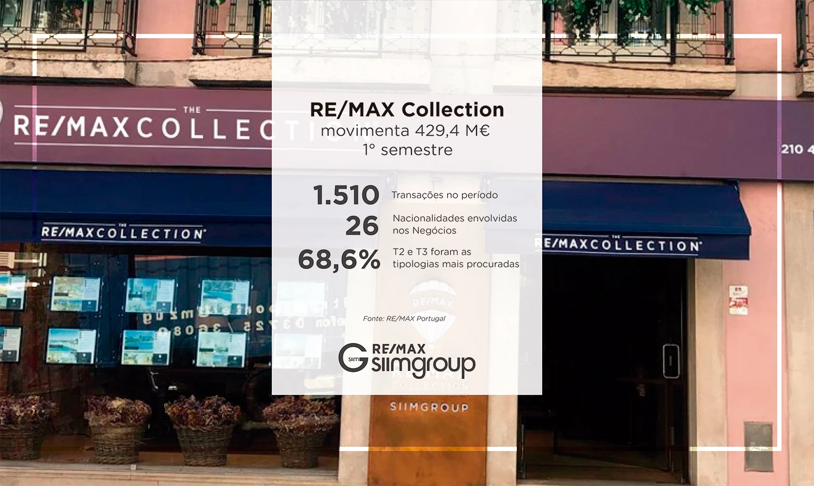 RE/MAX Collection com movimento de 429,4 Milhões de Euros no 1º Semestre