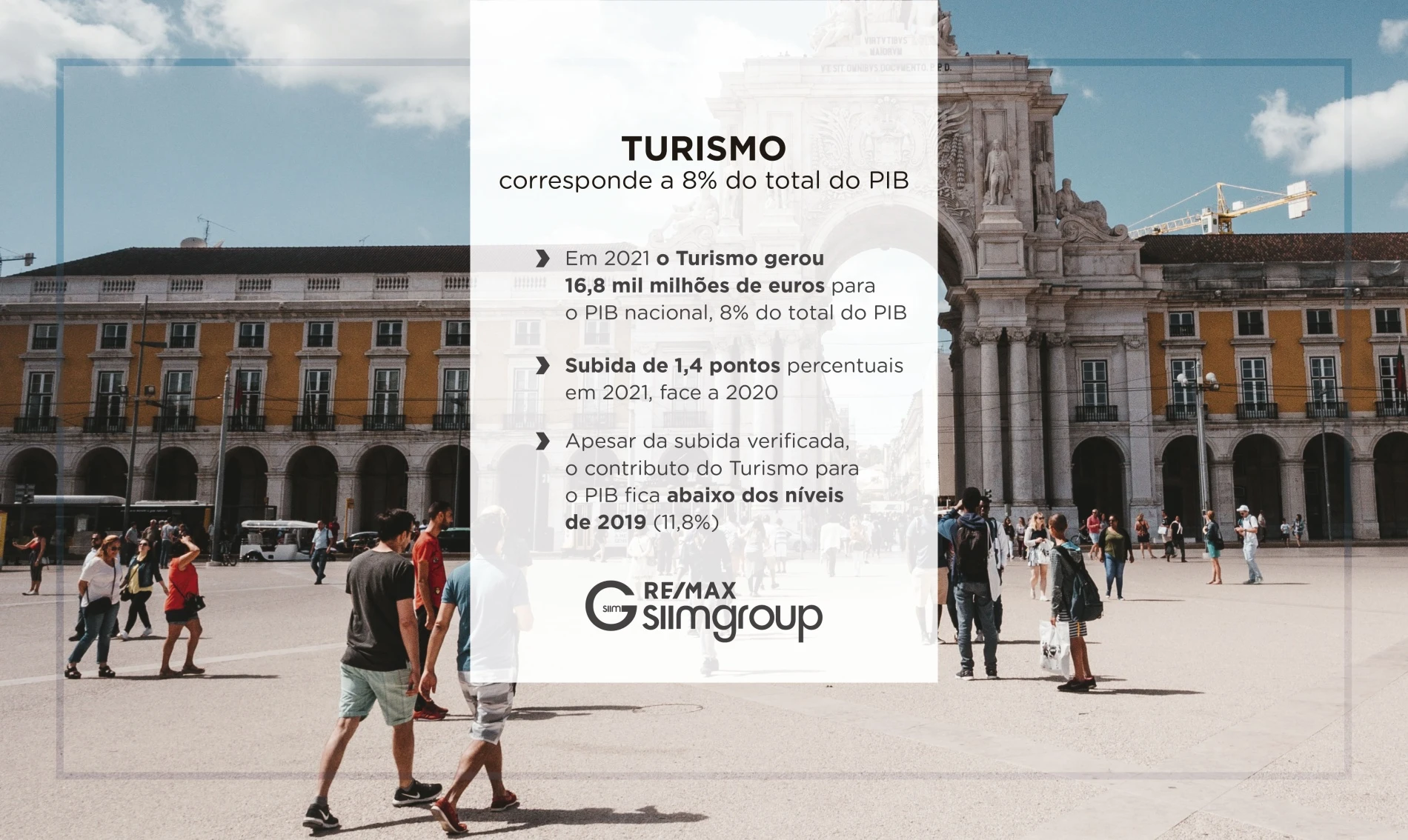 Turismo corresponde a 8% do total do PIB