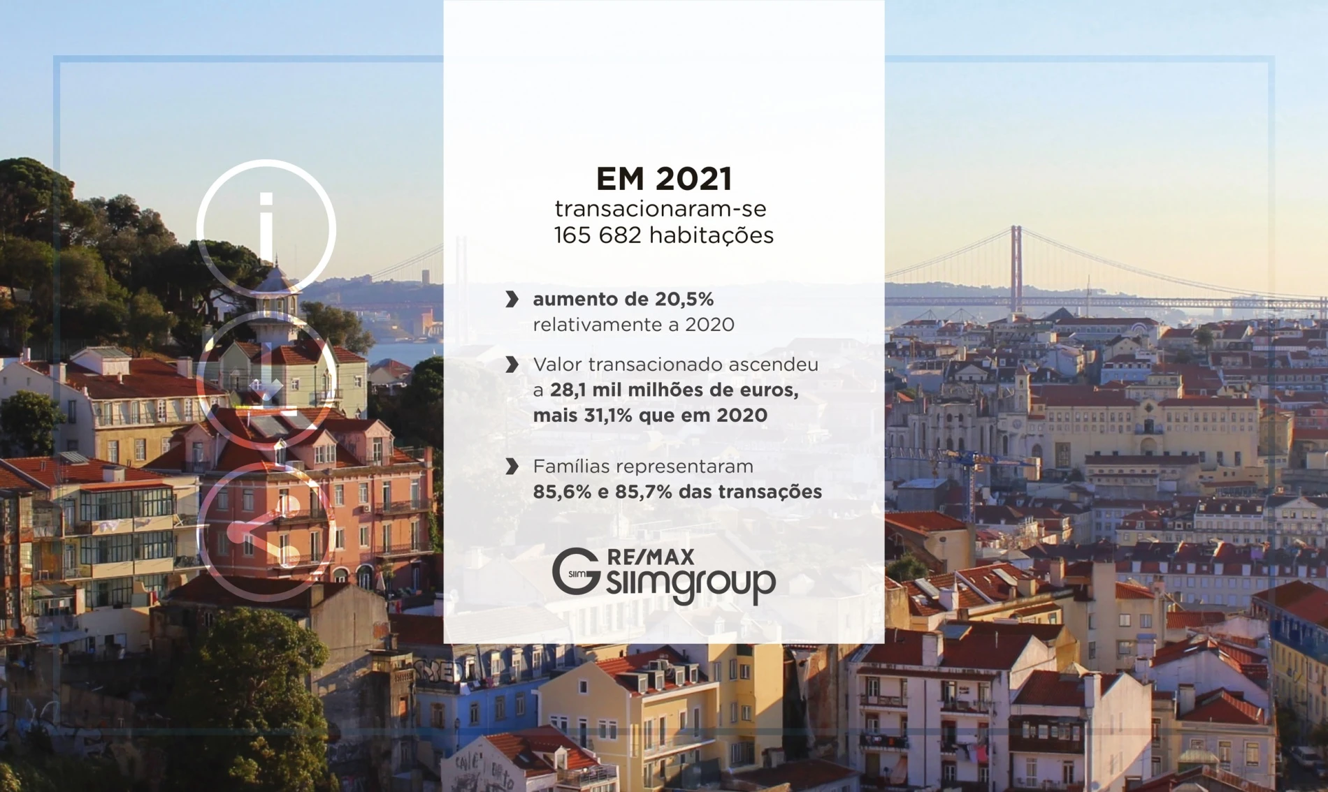 Em 2021 transacionaram-se 165.682 habitações