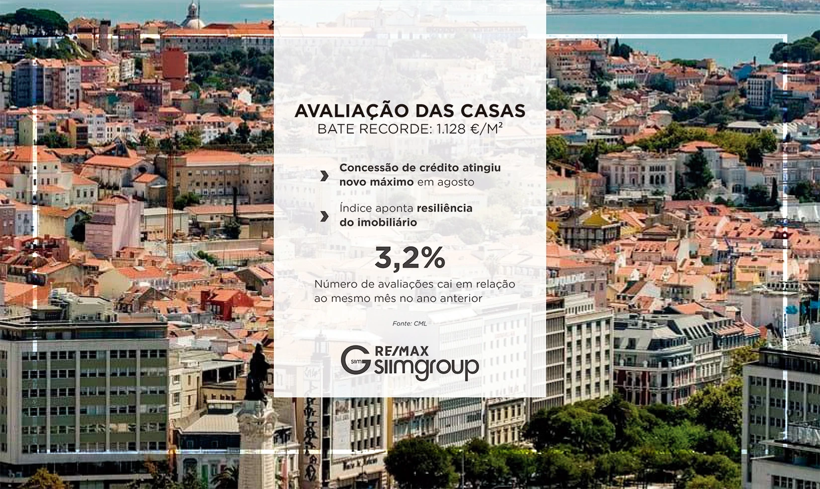 Avaliação das casas bate recorde: 1.128 €/m²